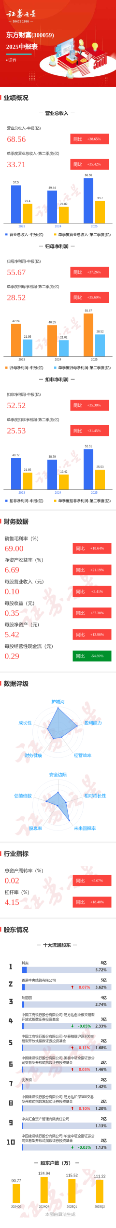 私人的配资能做吗 图解东方财富中报: 第二季度单季净利润同比增35.70%